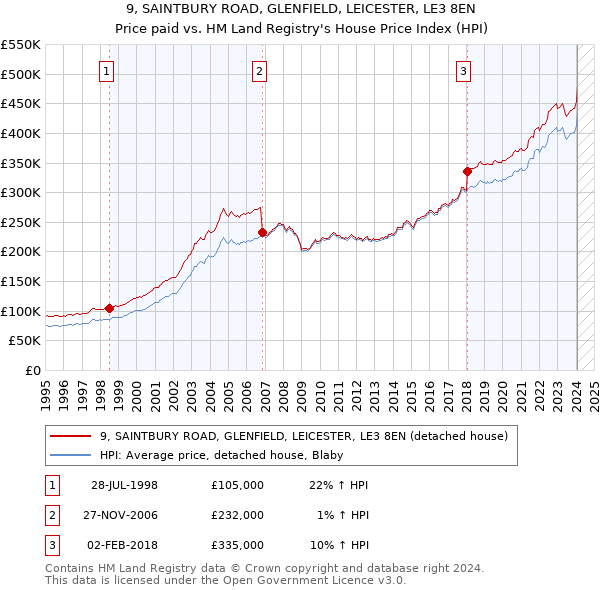 9, SAINTBURY ROAD, GLENFIELD, LEICESTER, LE3 8EN: Price paid vs HM Land Registry's House Price Index