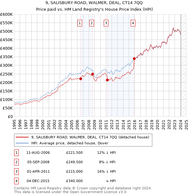 9, SALISBURY ROAD, WALMER, DEAL, CT14 7QQ: Price paid vs HM Land Registry's House Price Index