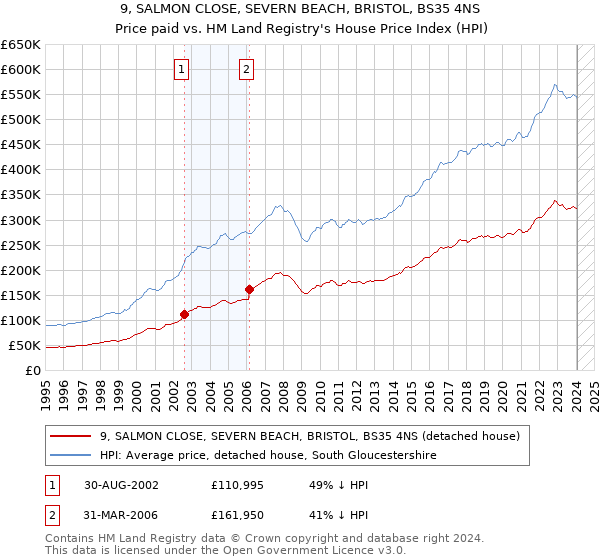 9, SALMON CLOSE, SEVERN BEACH, BRISTOL, BS35 4NS: Price paid vs HM Land Registry's House Price Index