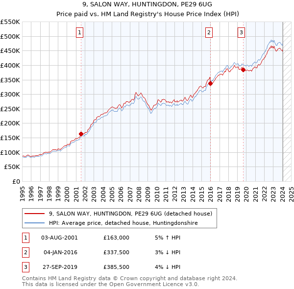 9, SALON WAY, HUNTINGDON, PE29 6UG: Price paid vs HM Land Registry's House Price Index