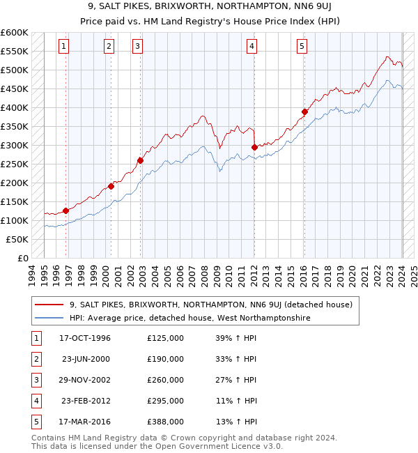 9, SALT PIKES, BRIXWORTH, NORTHAMPTON, NN6 9UJ: Price paid vs HM Land Registry's House Price Index