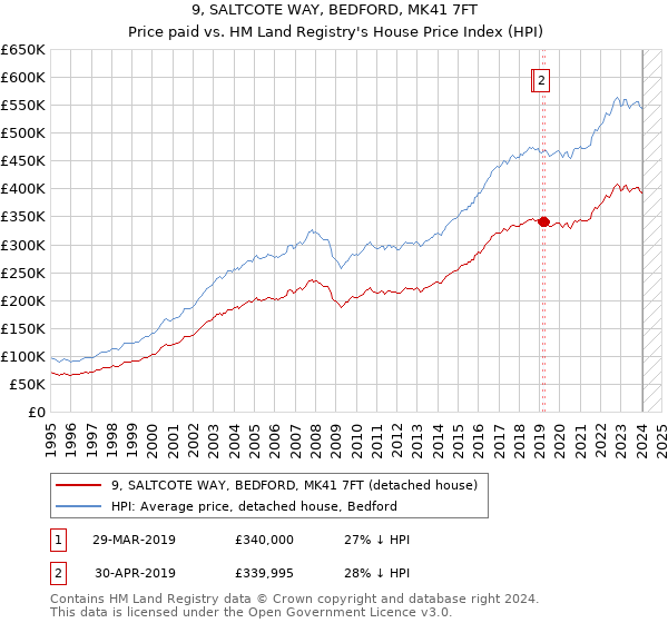 9, SALTCOTE WAY, BEDFORD, MK41 7FT: Price paid vs HM Land Registry's House Price Index