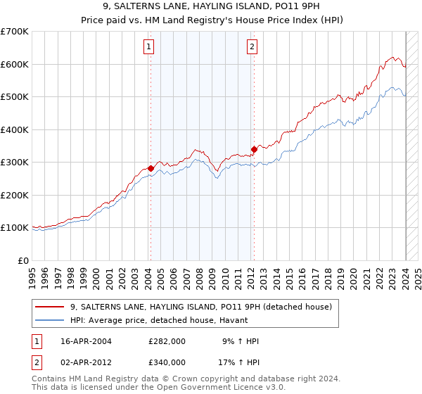 9, SALTERNS LANE, HAYLING ISLAND, PO11 9PH: Price paid vs HM Land Registry's House Price Index