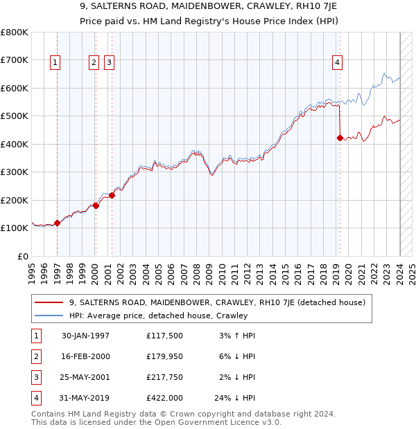 9, SALTERNS ROAD, MAIDENBOWER, CRAWLEY, RH10 7JE: Price paid vs HM Land Registry's House Price Index