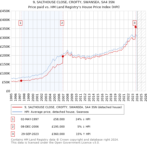 9, SALTHOUSE CLOSE, CROFTY, SWANSEA, SA4 3SN: Price paid vs HM Land Registry's House Price Index