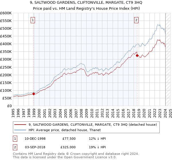 9, SALTWOOD GARDENS, CLIFTONVILLE, MARGATE, CT9 3HQ: Price paid vs HM Land Registry's House Price Index