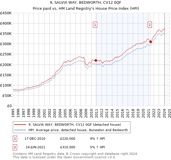 9, SALVIA WAY, BEDWORTH, CV12 0QF: Price paid vs HM Land Registry's House Price Index