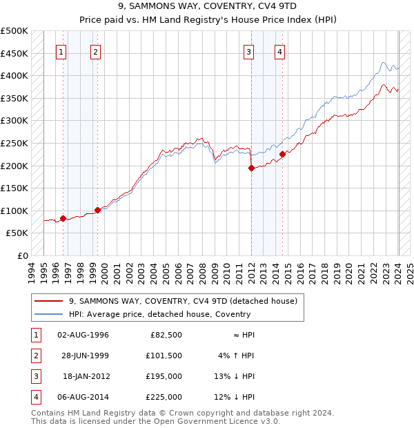 9, SAMMONS WAY, COVENTRY, CV4 9TD: Price paid vs HM Land Registry's House Price Index