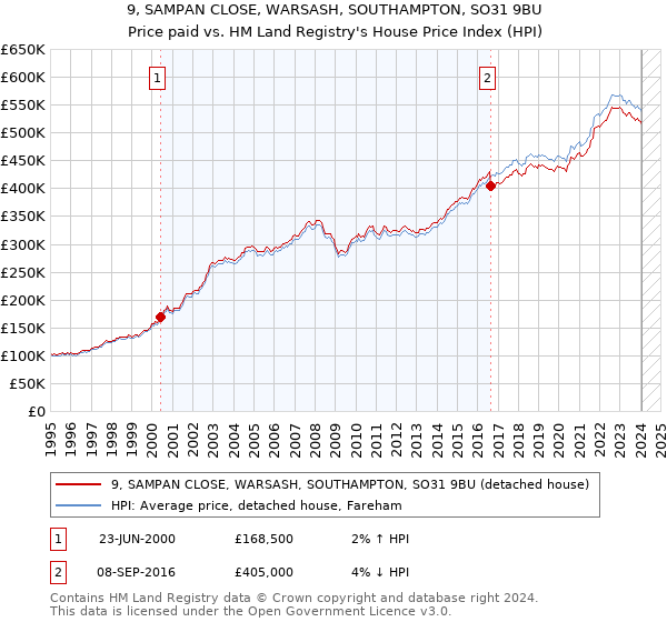 9, SAMPAN CLOSE, WARSASH, SOUTHAMPTON, SO31 9BU: Price paid vs HM Land Registry's House Price Index