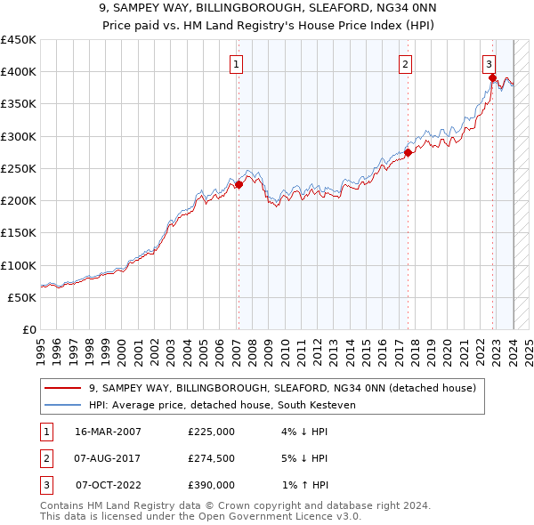9, SAMPEY WAY, BILLINGBOROUGH, SLEAFORD, NG34 0NN: Price paid vs HM Land Registry's House Price Index