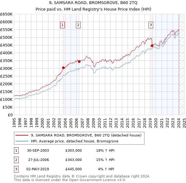 9, SAMSARA ROAD, BROMSGROVE, B60 2TQ: Price paid vs HM Land Registry's House Price Index