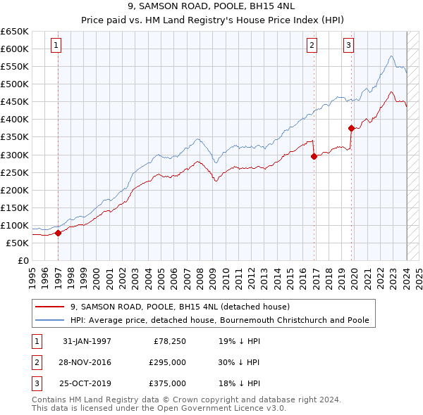 9, SAMSON ROAD, POOLE, BH15 4NL: Price paid vs HM Land Registry's House Price Index