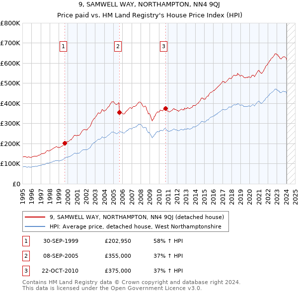 9, SAMWELL WAY, NORTHAMPTON, NN4 9QJ: Price paid vs HM Land Registry's House Price Index