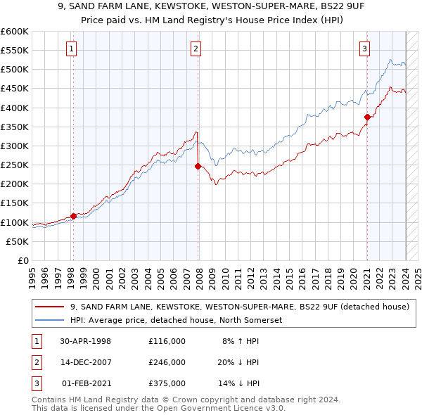 9, SAND FARM LANE, KEWSTOKE, WESTON-SUPER-MARE, BS22 9UF: Price paid vs HM Land Registry's House Price Index