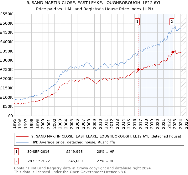 9, SAND MARTIN CLOSE, EAST LEAKE, LOUGHBOROUGH, LE12 6YL: Price paid vs HM Land Registry's House Price Index