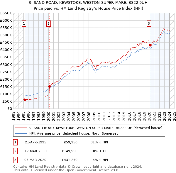 9, SAND ROAD, KEWSTOKE, WESTON-SUPER-MARE, BS22 9UH: Price paid vs HM Land Registry's House Price Index