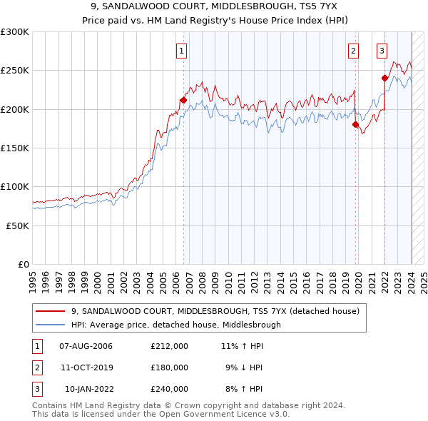 9, SANDALWOOD COURT, MIDDLESBROUGH, TS5 7YX: Price paid vs HM Land Registry's House Price Index