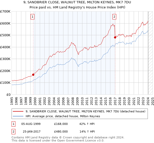 9, SANDBRIER CLOSE, WALNUT TREE, MILTON KEYNES, MK7 7DU: Price paid vs HM Land Registry's House Price Index