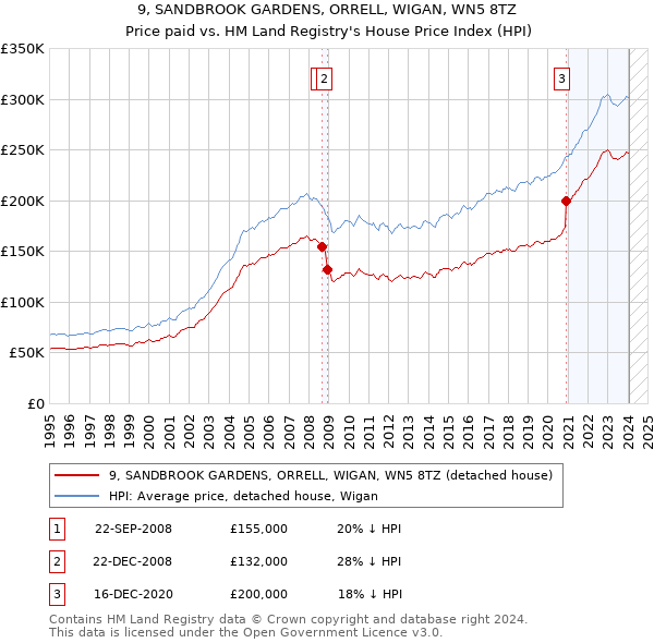 9, SANDBROOK GARDENS, ORRELL, WIGAN, WN5 8TZ: Price paid vs HM Land Registry's House Price Index