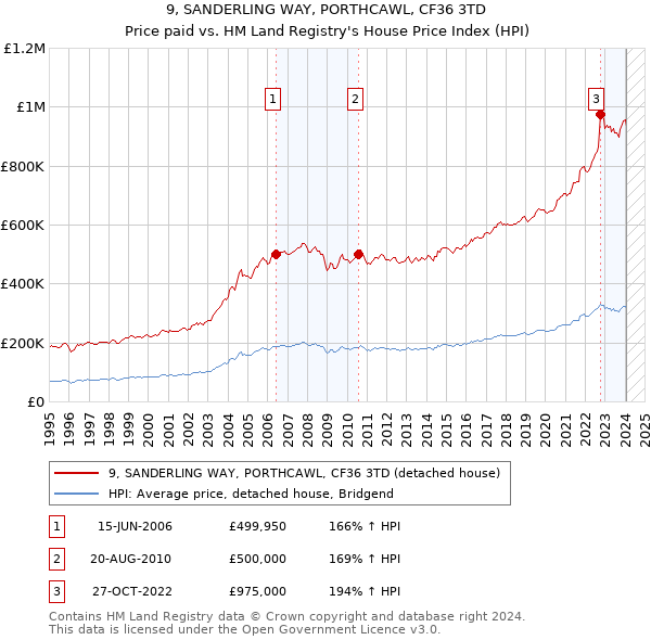 9, SANDERLING WAY, PORTHCAWL, CF36 3TD: Price paid vs HM Land Registry's House Price Index