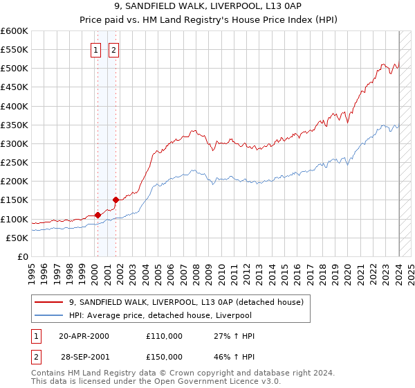 9, SANDFIELD WALK, LIVERPOOL, L13 0AP: Price paid vs HM Land Registry's House Price Index