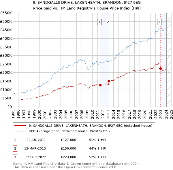 9, SANDGALLS DRIVE, LAKENHEATH, BRANDON, IP27 9EG: Price paid vs HM Land Registry's House Price Index