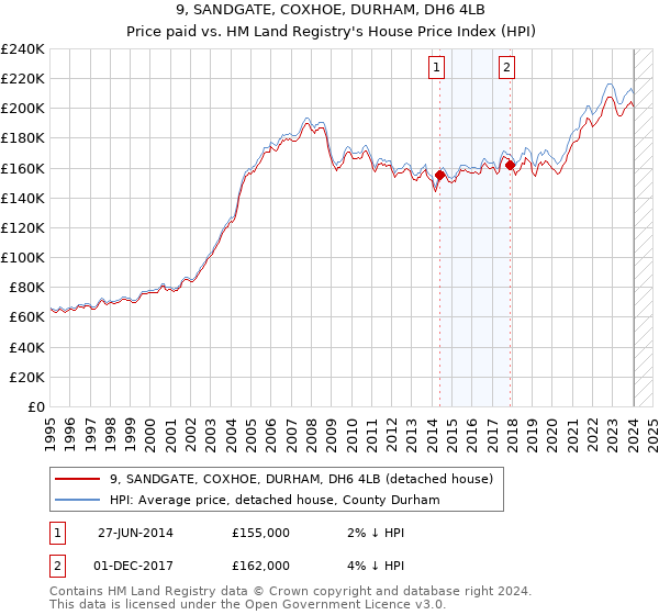 9, SANDGATE, COXHOE, DURHAM, DH6 4LB: Price paid vs HM Land Registry's House Price Index