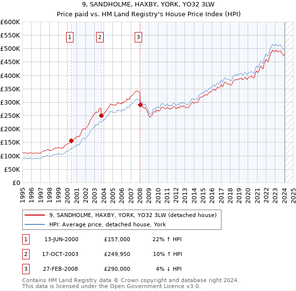 9, SANDHOLME, HAXBY, YORK, YO32 3LW: Price paid vs HM Land Registry's House Price Index