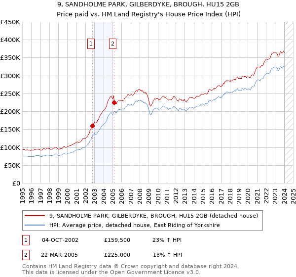 9, SANDHOLME PARK, GILBERDYKE, BROUGH, HU15 2GB: Price paid vs HM Land Registry's House Price Index