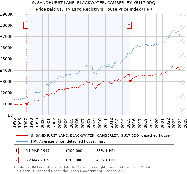 9, SANDHURST LANE, BLACKWATER, CAMBERLEY, GU17 0DQ: Price paid vs HM Land Registry's House Price Index