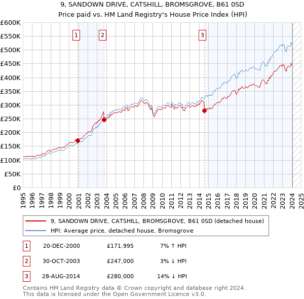 9, SANDOWN DRIVE, CATSHILL, BROMSGROVE, B61 0SD: Price paid vs HM Land Registry's House Price Index