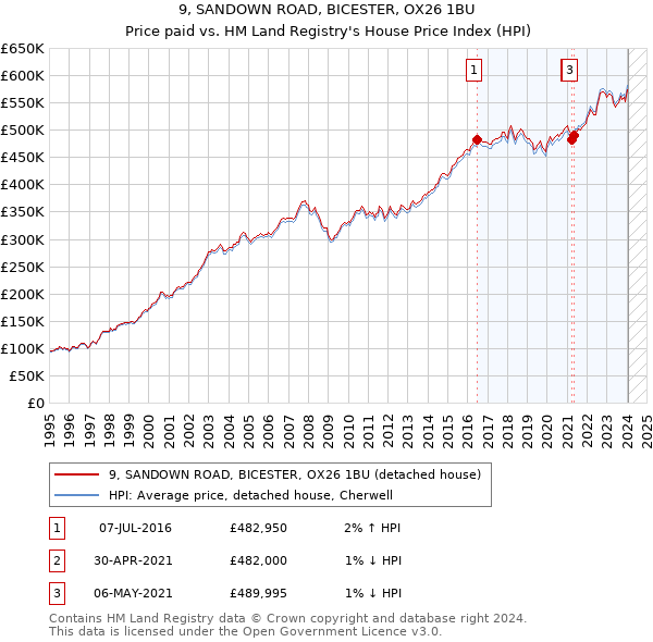 9, SANDOWN ROAD, BICESTER, OX26 1BU: Price paid vs HM Land Registry's House Price Index