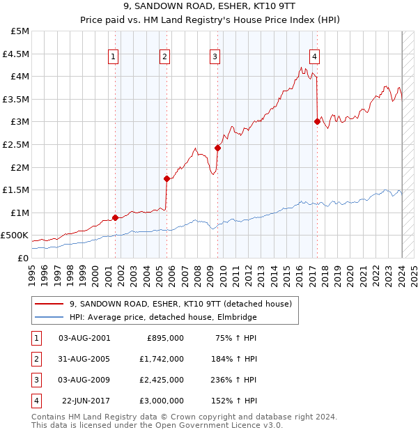 9, SANDOWN ROAD, ESHER, KT10 9TT: Price paid vs HM Land Registry's House Price Index