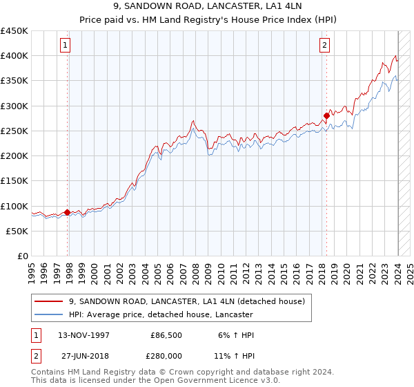 9, SANDOWN ROAD, LANCASTER, LA1 4LN: Price paid vs HM Land Registry's House Price Index