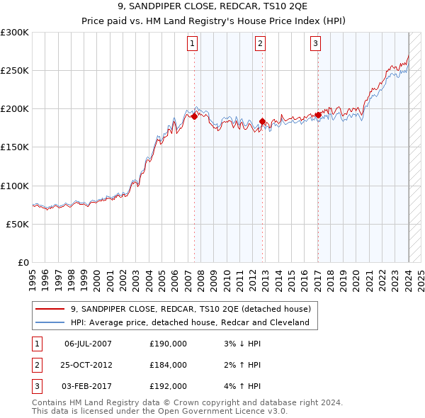 9, SANDPIPER CLOSE, REDCAR, TS10 2QE: Price paid vs HM Land Registry's House Price Index