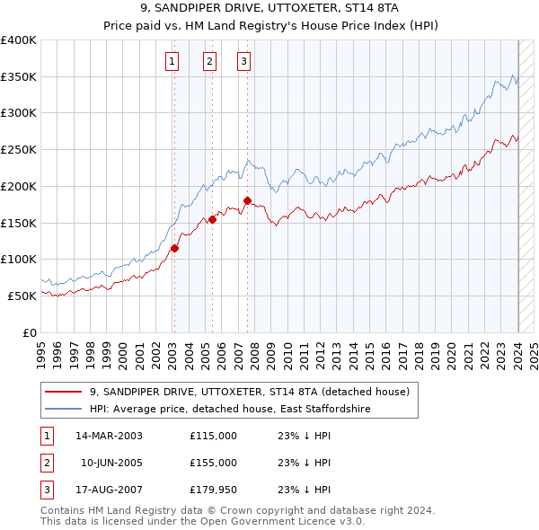 9, SANDPIPER DRIVE, UTTOXETER, ST14 8TA: Price paid vs HM Land Registry's House Price Index