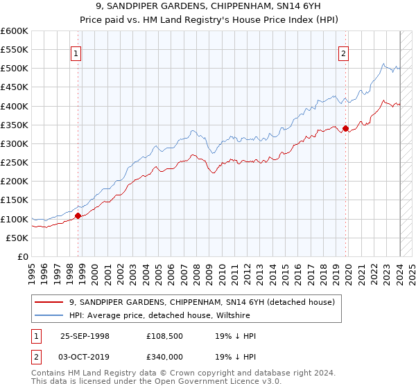 9, SANDPIPER GARDENS, CHIPPENHAM, SN14 6YH: Price paid vs HM Land Registry's House Price Index