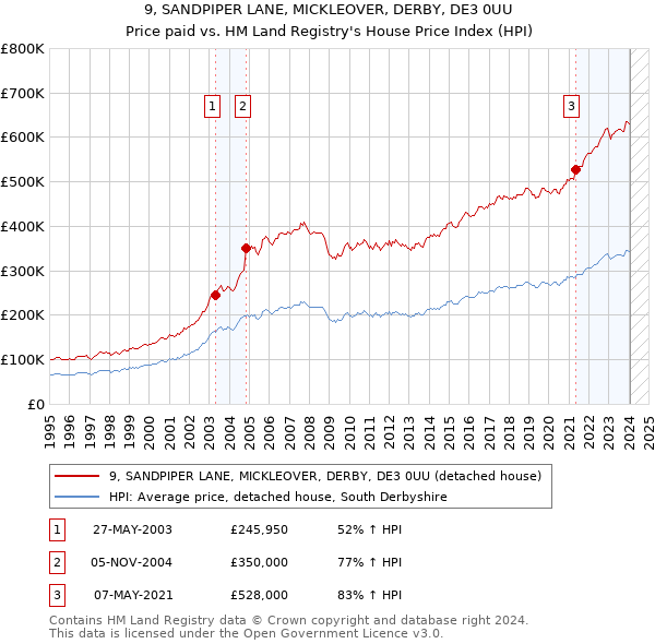 9, SANDPIPER LANE, MICKLEOVER, DERBY, DE3 0UU: Price paid vs HM Land Registry's House Price Index
