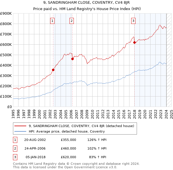 9, SANDRINGHAM CLOSE, COVENTRY, CV4 8JR: Price paid vs HM Land Registry's House Price Index