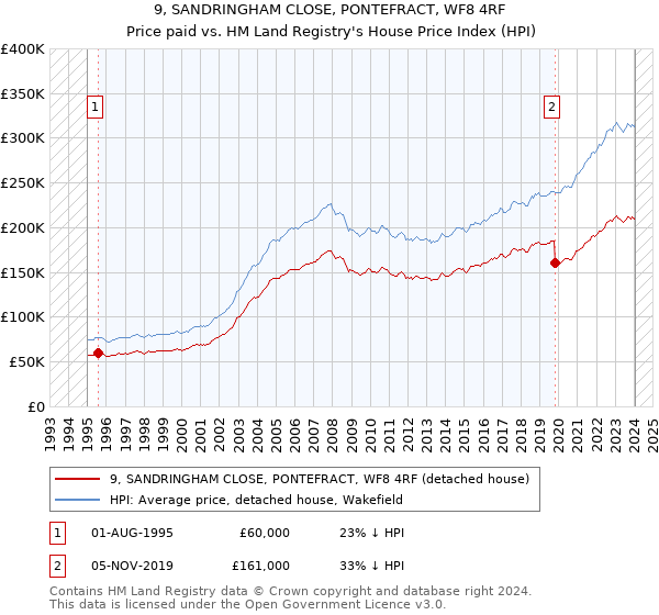 9, SANDRINGHAM CLOSE, PONTEFRACT, WF8 4RF: Price paid vs HM Land Registry's House Price Index
