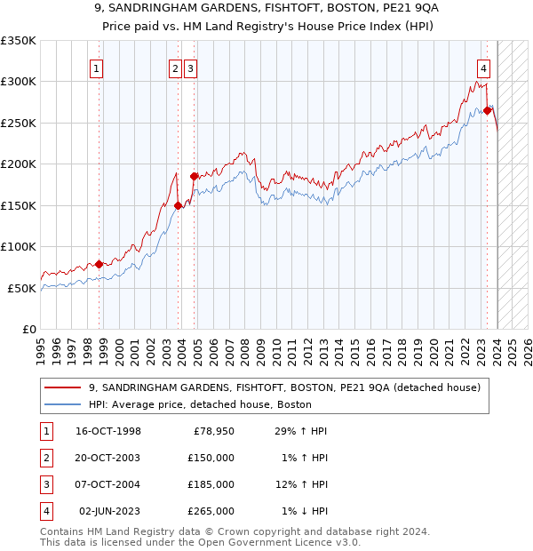 9, SANDRINGHAM GARDENS, FISHTOFT, BOSTON, PE21 9QA: Price paid vs HM Land Registry's House Price Index