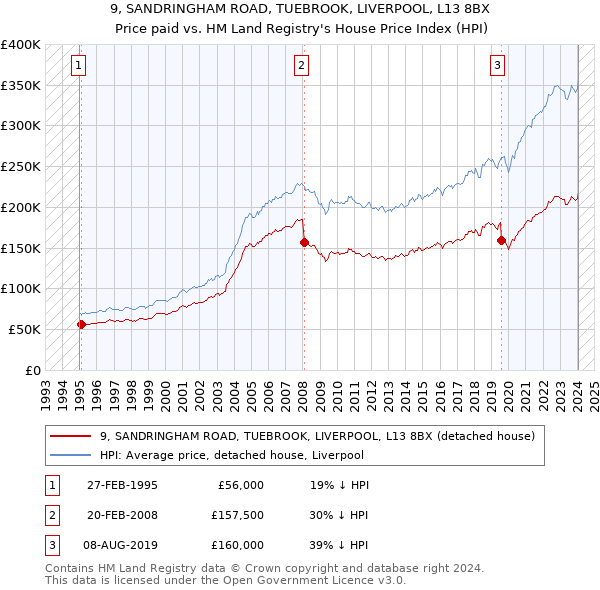 9, SANDRINGHAM ROAD, TUEBROOK, LIVERPOOL, L13 8BX: Price paid vs HM Land Registry's House Price Index