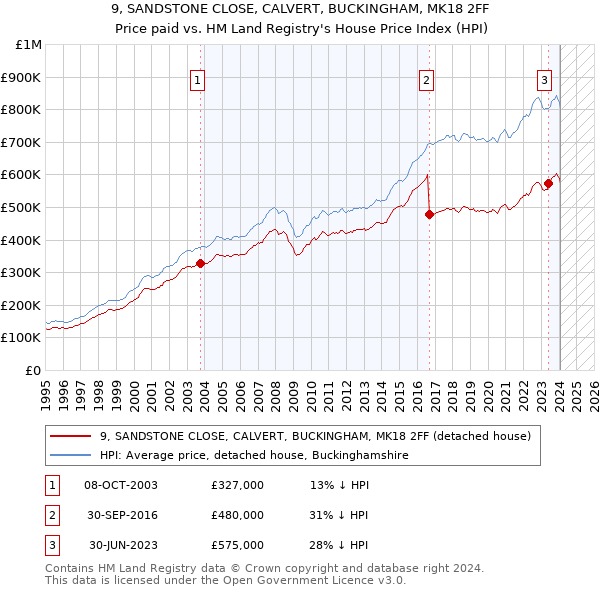 9, SANDSTONE CLOSE, CALVERT, BUCKINGHAM, MK18 2FF: Price paid vs HM Land Registry's House Price Index