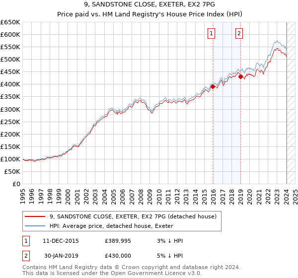 9, SANDSTONE CLOSE, EXETER, EX2 7PG: Price paid vs HM Land Registry's House Price Index