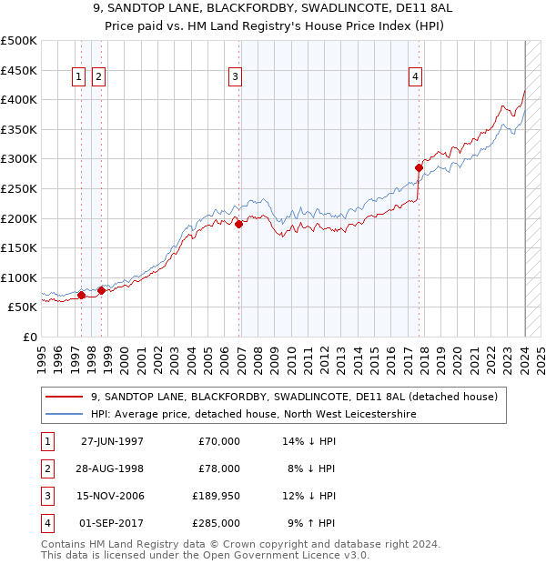 9, SANDTOP LANE, BLACKFORDBY, SWADLINCOTE, DE11 8AL: Price paid vs HM Land Registry's House Price Index