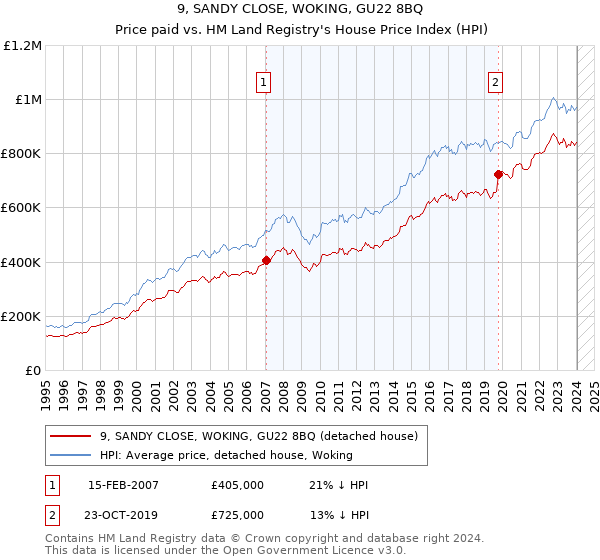 9, SANDY CLOSE, WOKING, GU22 8BQ: Price paid vs HM Land Registry's House Price Index