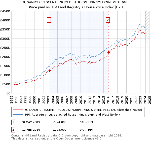 9, SANDY CRESCENT, INGOLDISTHORPE, KING'S LYNN, PE31 6NL: Price paid vs HM Land Registry's House Price Index