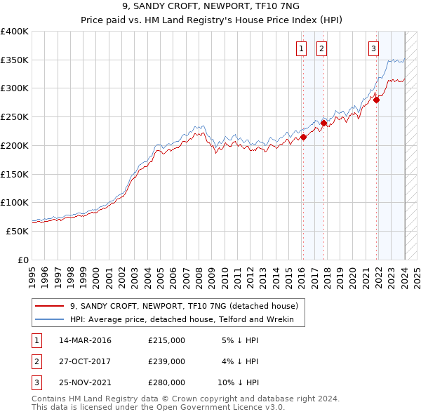 9, SANDY CROFT, NEWPORT, TF10 7NG: Price paid vs HM Land Registry's House Price Index