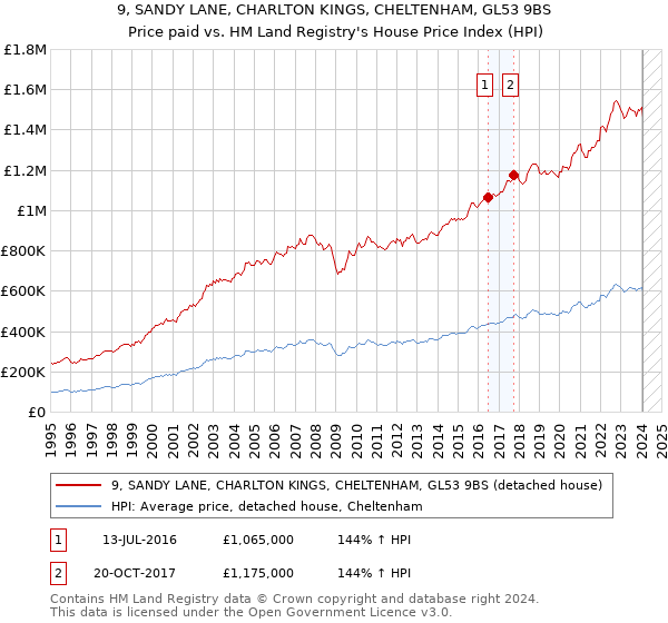 9, SANDY LANE, CHARLTON KINGS, CHELTENHAM, GL53 9BS: Price paid vs HM Land Registry's House Price Index