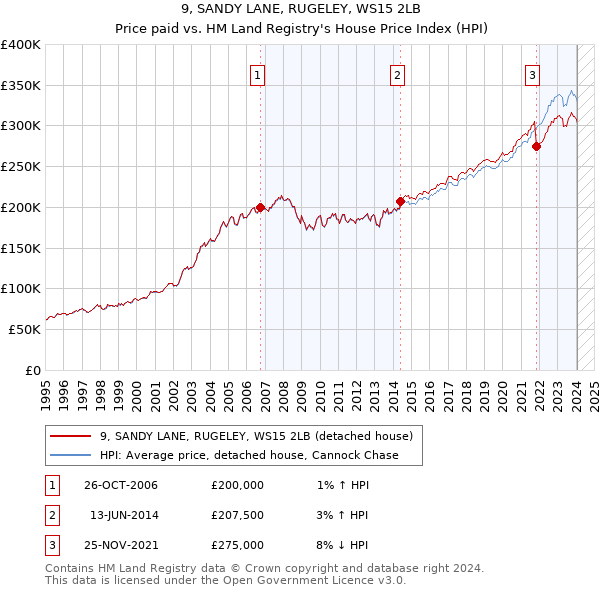 9, SANDY LANE, RUGELEY, WS15 2LB: Price paid vs HM Land Registry's House Price Index